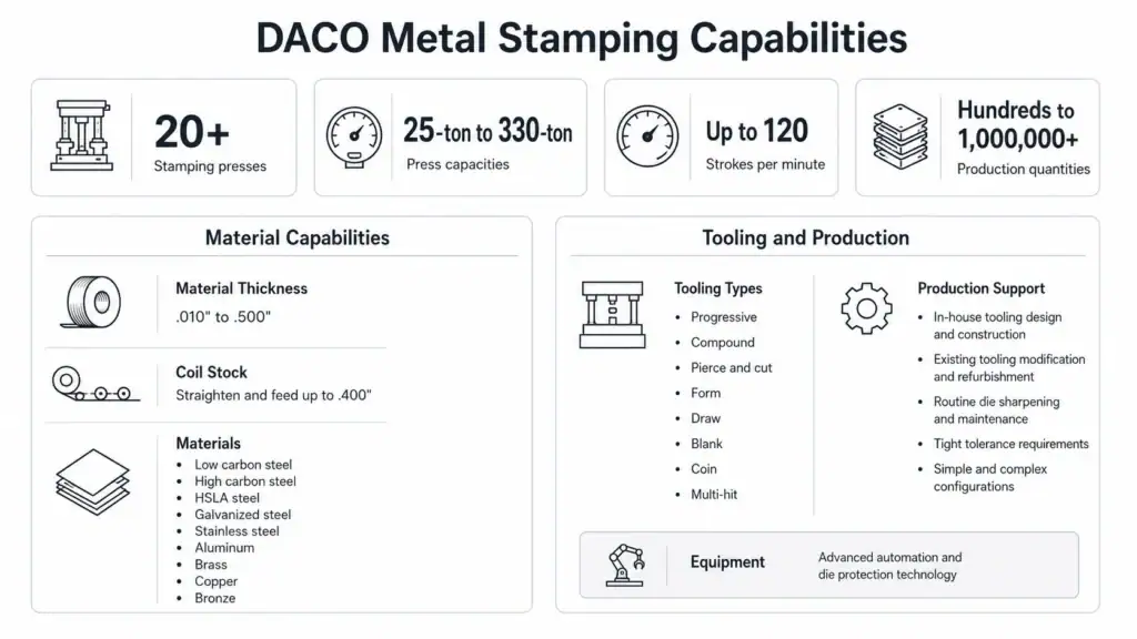 daco metal stamping capabilities